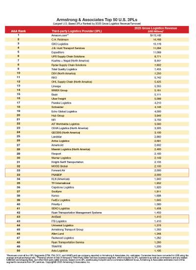 Top 50 3PLs: Stability returns, but the bar keeps rising Photo ...